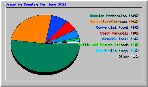 Usage by Country for June 2021